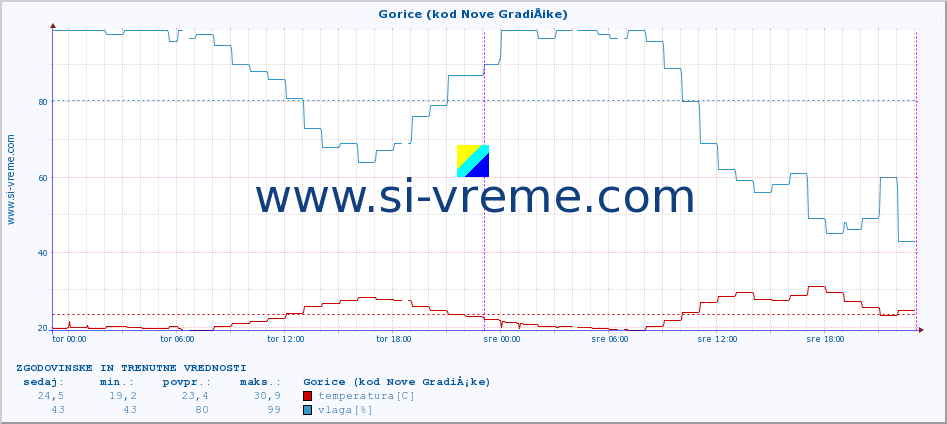 POVPREČJE :: Gorice (kod Nove GradiÅ¡ke) :: temperatura | vlaga | hitrost vetra | tlak :: zadnja dva dni / 5 minut.