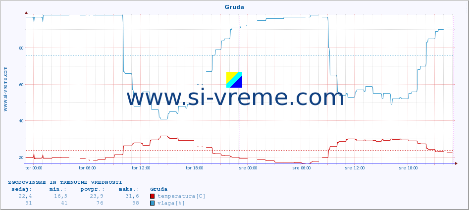 POVPREČJE :: Gruda :: temperatura | vlaga | hitrost vetra | tlak :: zadnja dva dni / 5 minut.