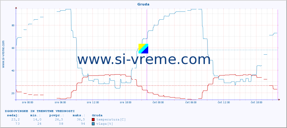 POVPREČJE :: Gruda :: temperatura | vlaga | hitrost vetra | tlak :: zadnja dva dni / 5 minut.