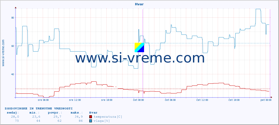 POVPREČJE :: Hvar :: temperatura | vlaga | hitrost vetra | tlak :: zadnja dva dni / 5 minut.