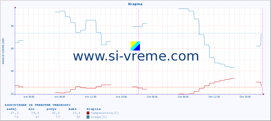 POVPREČJE :: Krapina :: temperatura | vlaga | hitrost vetra | tlak :: zadnja dva dni / 5 minut.