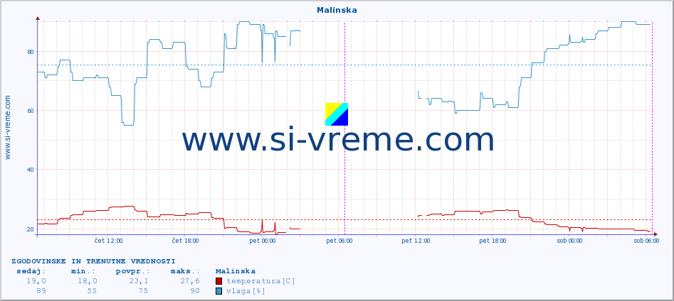 POVPREČJE :: Malinska :: temperatura | vlaga | hitrost vetra | tlak :: zadnja dva dni / 5 minut.