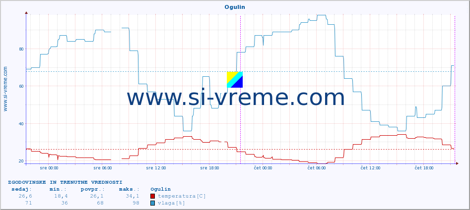 POVPREČJE :: Ogulin :: temperatura | vlaga | hitrost vetra | tlak :: zadnja dva dni / 5 minut.