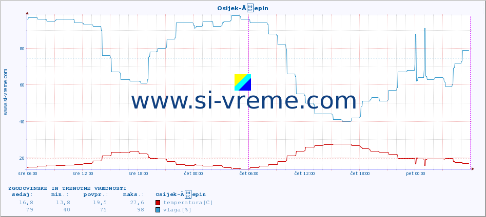 POVPREČJE :: Osijek-Äepin :: temperatura | vlaga | hitrost vetra | tlak :: zadnja dva dni / 5 minut.