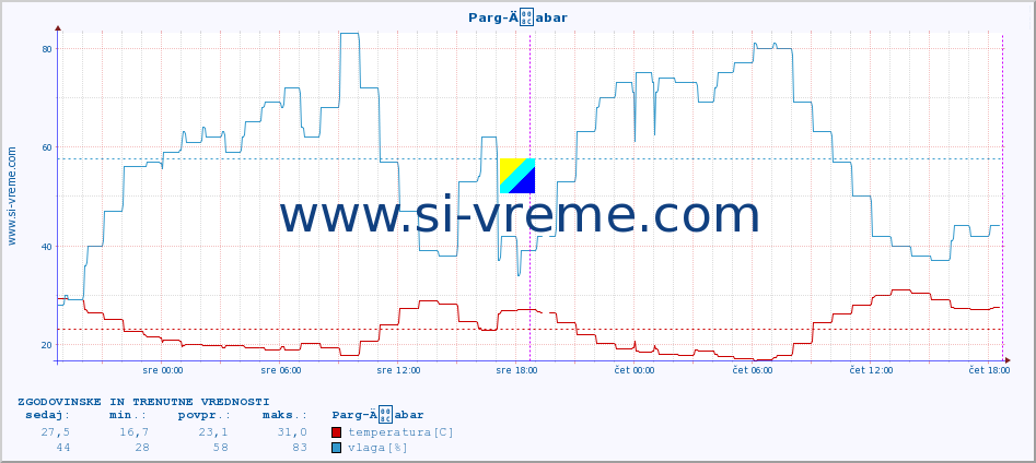 POVPREČJE :: Parg-Äabar :: temperatura | vlaga | hitrost vetra | tlak :: zadnja dva dni / 5 minut.