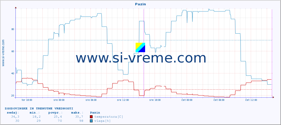 POVPREČJE :: Pazin :: temperatura | vlaga | hitrost vetra | tlak :: zadnja dva dni / 5 minut.