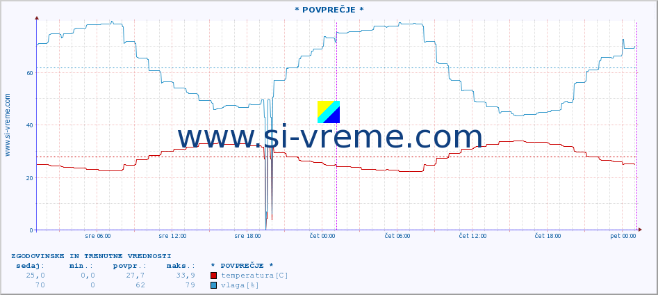 POVPREČJE :: PloÄe :: temperatura | vlaga | hitrost vetra | tlak :: zadnja dva dni / 5 minut.