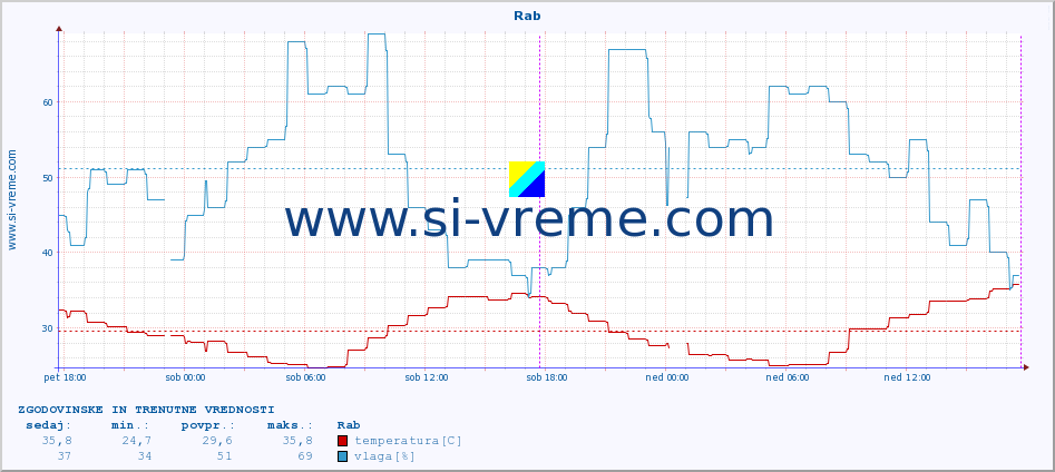 POVPREČJE :: Rab :: temperatura | vlaga | hitrost vetra | tlak :: zadnja dva dni / 5 minut.