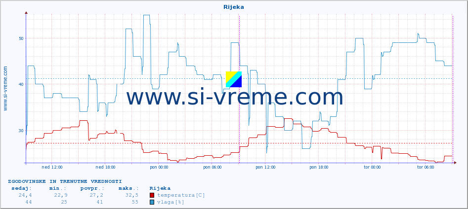 POVPREČJE :: Rijeka :: temperatura | vlaga | hitrost vetra | tlak :: zadnja dva dni / 5 minut.