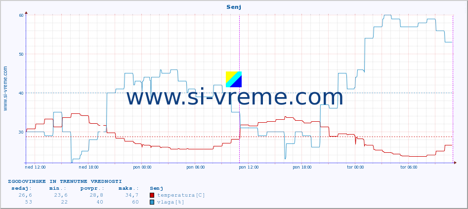 POVPREČJE :: Senj :: temperatura | vlaga | hitrost vetra | tlak :: zadnja dva dni / 5 minut.