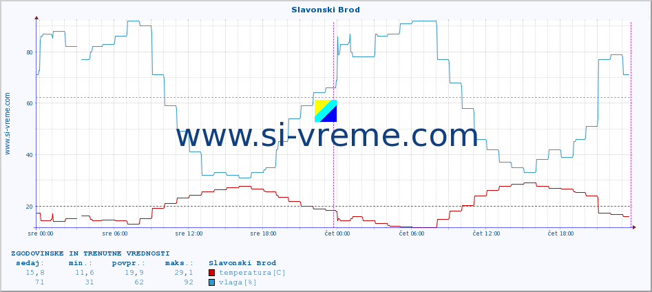 POVPREČJE :: Slavonski Brod :: temperatura | vlaga | hitrost vetra | tlak :: zadnja dva dni / 5 minut.