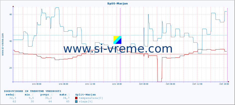 POVPREČJE :: Split-Marjan :: temperatura | vlaga | hitrost vetra | tlak :: zadnja dva dni / 5 minut.