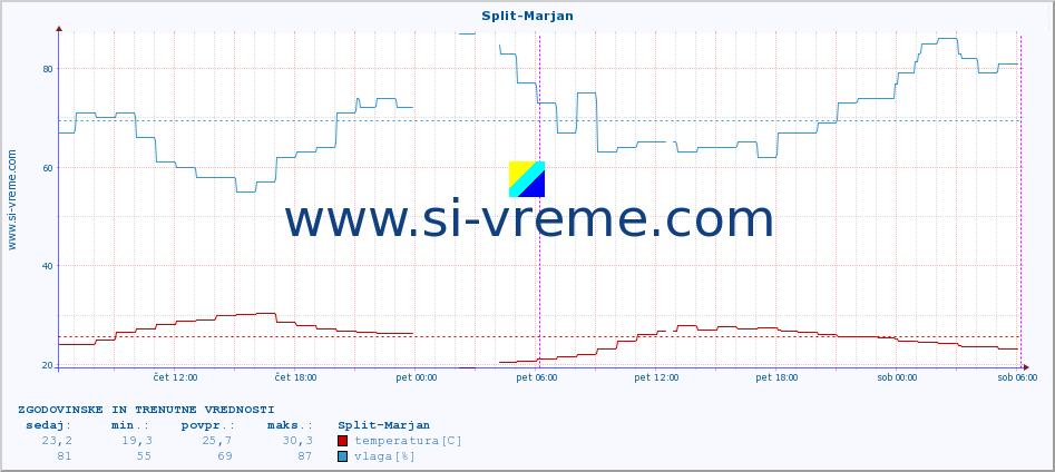 POVPREČJE :: Split-Marjan :: temperatura | vlaga | hitrost vetra | tlak :: zadnja dva dni / 5 minut.