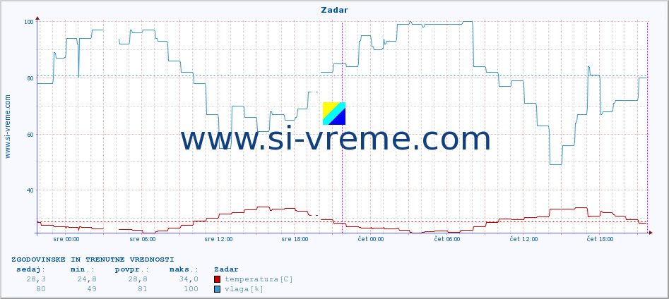 POVPREČJE :: Zadar :: temperatura | vlaga | hitrost vetra | tlak :: zadnja dva dni / 5 minut.