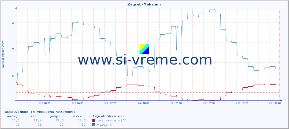 POVPREČJE :: Zagreb-Maksimir :: temperatura | vlaga | hitrost vetra | tlak :: zadnja dva dni / 5 minut.