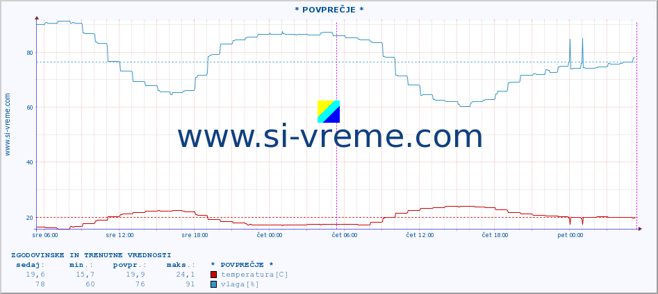 POVPREČJE :: * POVPREČJE * :: temperatura | vlaga | hitrost vetra | tlak :: zadnja dva dni / 5 minut.