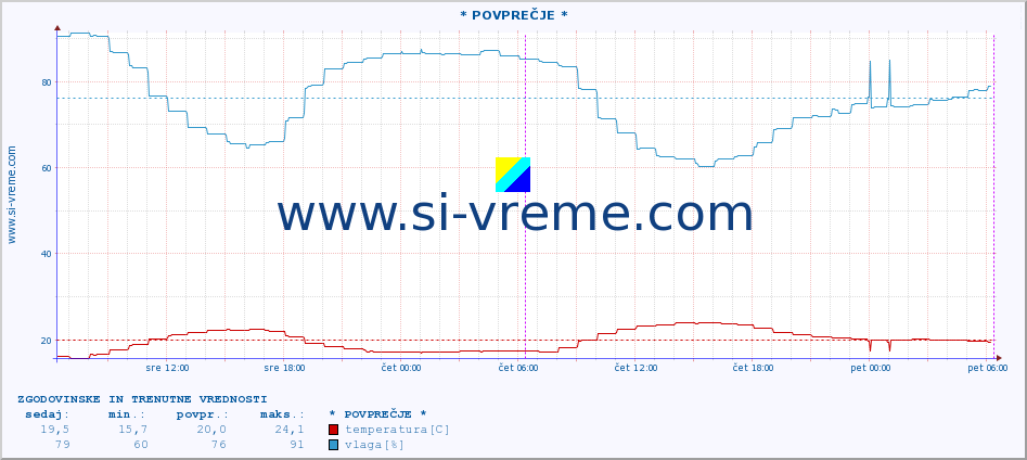 POVPREČJE :: * POVPREČJE * :: temperatura | vlaga | hitrost vetra | tlak :: zadnja dva dni / 5 minut.