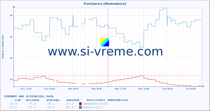  :: Puntijarka (Medvednica) :: temperature | humidity | wind speed | air pressure :: last two days / 5 minutes.