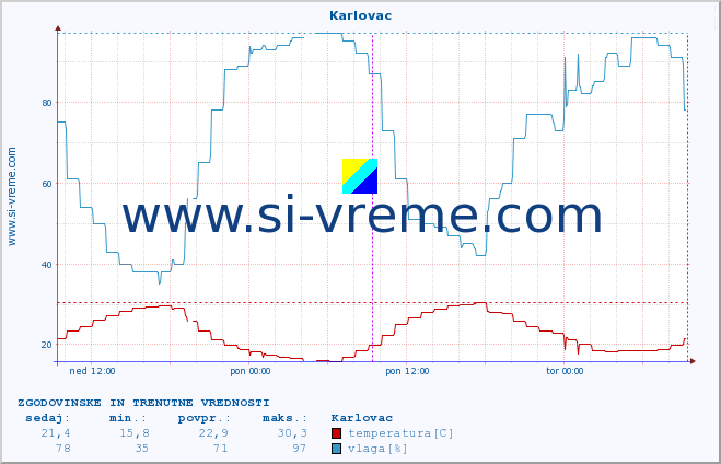 POVPREČJE :: Karlovac :: temperatura | vlaga | hitrost vetra | tlak :: zadnja dva dni / 5 minut.
