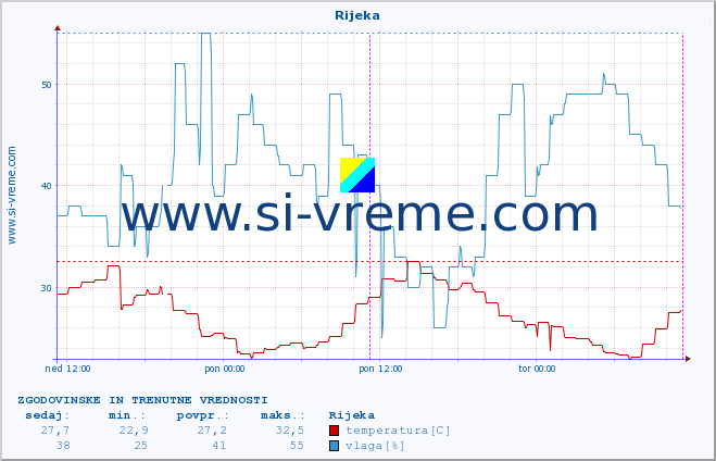 POVPREČJE :: Rijeka :: temperatura | vlaga | hitrost vetra | tlak :: zadnja dva dni / 5 minut.