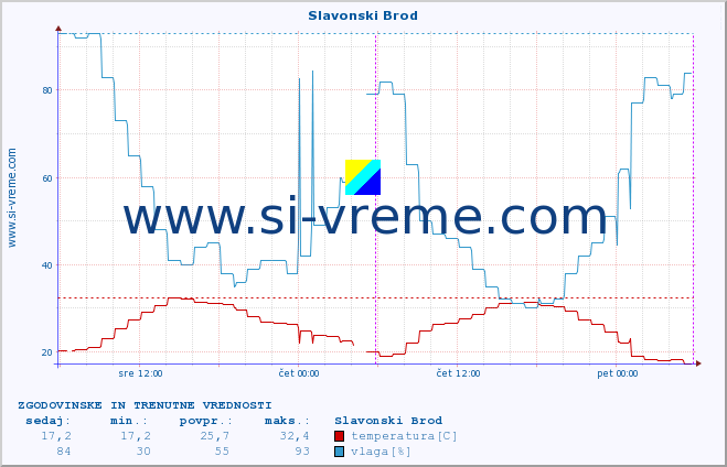 POVPREČJE :: Slavonski Brod :: temperatura | vlaga | hitrost vetra | tlak :: zadnja dva dni / 5 minut.