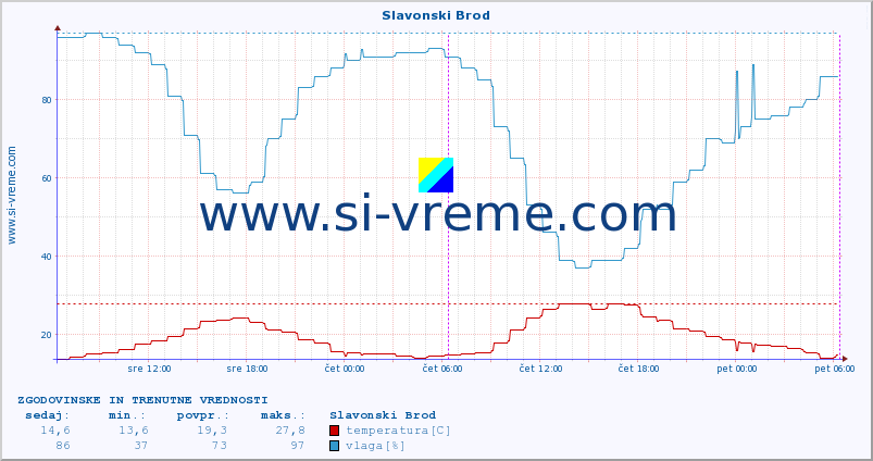 POVPREČJE :: Slavonski Brod :: temperatura | vlaga | hitrost vetra | tlak :: zadnja dva dni / 5 minut.