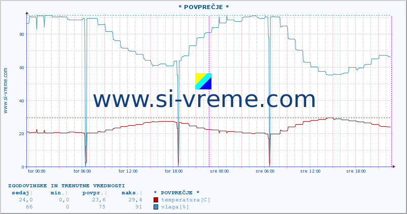 POVPREČJE :: * POVPREČJE * :: temperatura | vlaga | hitrost vetra | tlak :: zadnja dva dni / 5 minut.