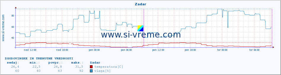 POVPREČJE :: Zadar :: temperatura | vlaga | hitrost vetra | tlak :: zadnja dva dni / 5 minut.