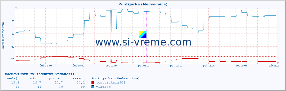 POVPREČJE :: Puntijarka (Medvednica) :: temperatura | vlaga | hitrost vetra | tlak :: zadnja dva dni / 5 minut.