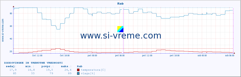 POVPREČJE :: Rab :: temperatura | vlaga | hitrost vetra | tlak :: zadnja dva dni / 5 minut.