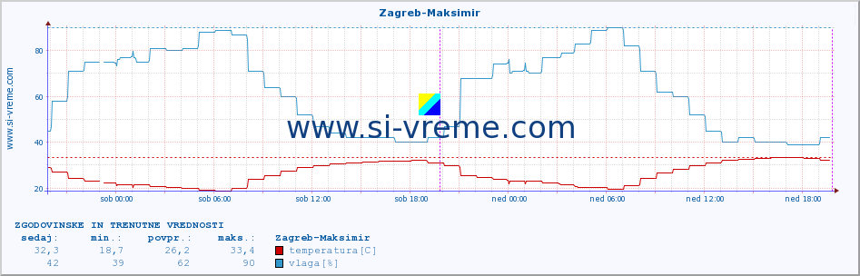 POVPREČJE :: Zagreb-Maksimir :: temperatura | vlaga | hitrost vetra | tlak :: zadnja dva dni / 5 minut.