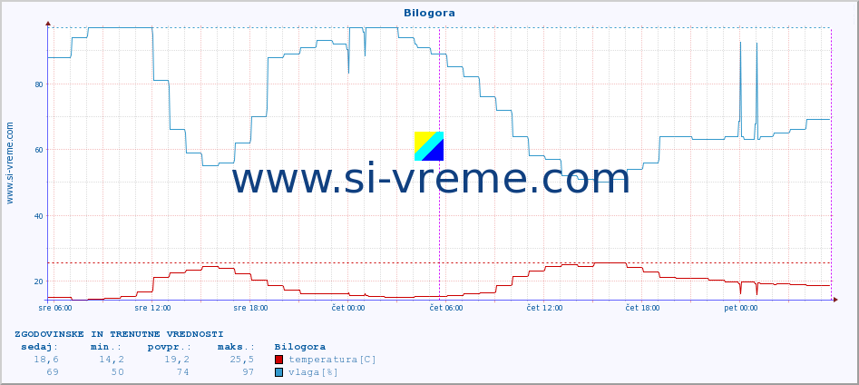 POVPREČJE :: Bilogora :: temperatura | vlaga | hitrost vetra | tlak :: zadnja dva dni / 5 minut.