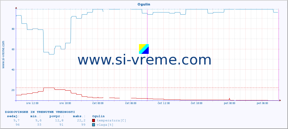 POVPREČJE :: Ogulin :: temperatura | vlaga | hitrost vetra | tlak :: zadnja dva dni / 5 minut.