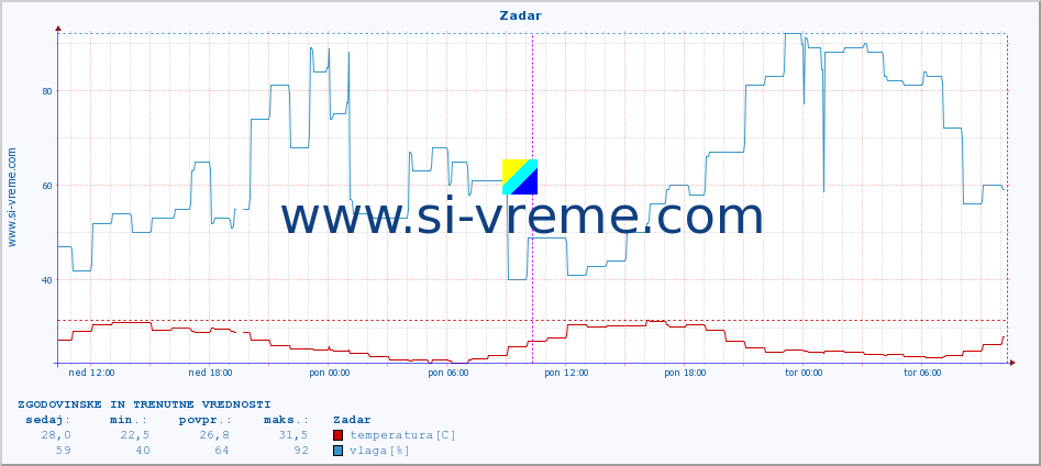 POVPREČJE :: Zadar :: temperatura | vlaga | hitrost vetra | tlak :: zadnja dva dni / 5 minut.