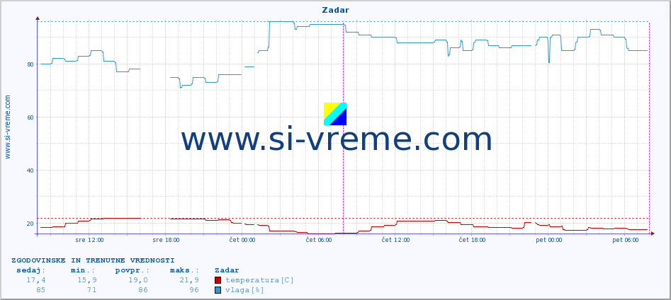 POVPREČJE :: Zadar :: temperatura | vlaga | hitrost vetra | tlak :: zadnja dva dni / 5 minut.