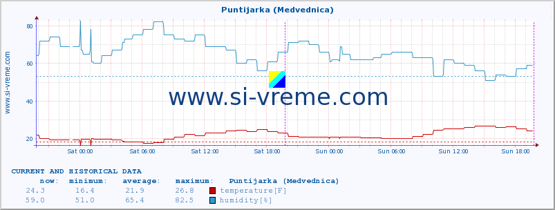  :: Puntijarka (Medvednica) :: temperature | humidity | wind speed | air pressure :: last two days / 5 minutes.