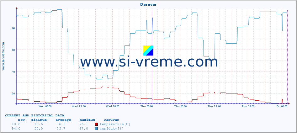  :: Daruvar :: temperature | humidity | wind speed | air pressure :: last two days / 5 minutes.