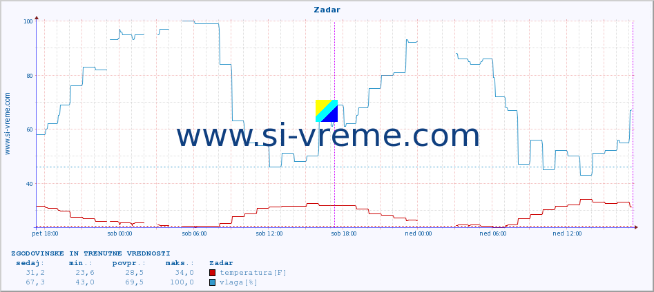 POVPREČJE :: Zadar :: temperatura | vlaga | hitrost vetra | tlak :: zadnja dva dni / 5 minut.