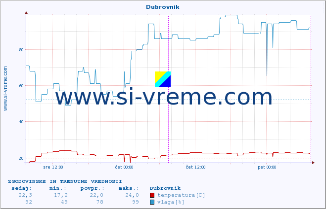 POVPREČJE :: Dubrovnik :: temperatura | vlaga | hitrost vetra | tlak :: zadnja dva dni / 5 minut.