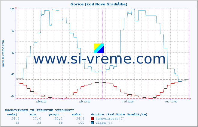 POVPREČJE :: Gorice (kod Nove GradiÅ¡ke) :: temperatura | vlaga | hitrost vetra | tlak :: zadnja dva dni / 5 minut.