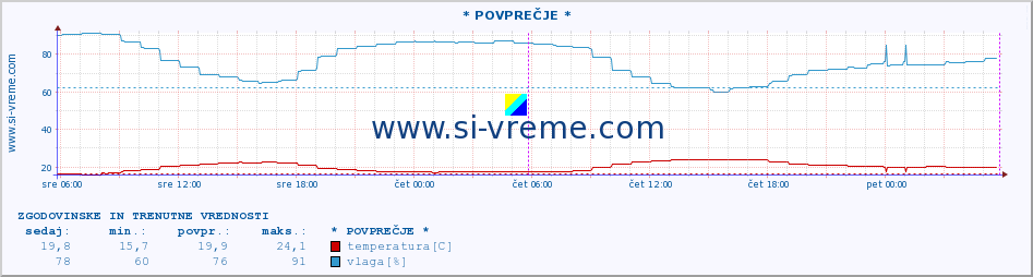 POVPREČJE :: * POVPREČJE * :: temperatura | vlaga | hitrost vetra | tlak :: zadnja dva dni / 5 minut.