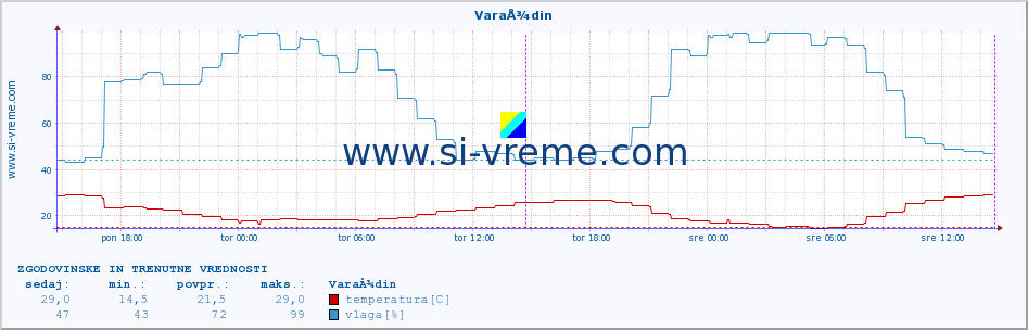 POVPREČJE :: VaraÅ¾din :: temperatura | vlaga | hitrost vetra | tlak :: zadnja dva dni / 5 minut.