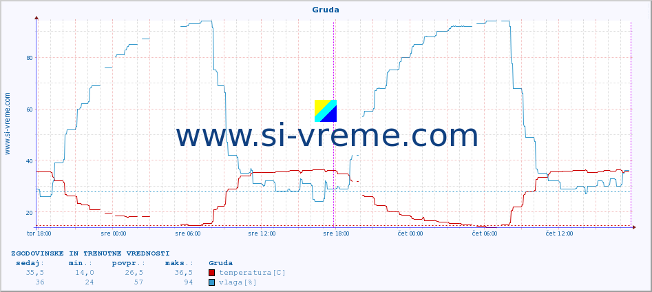 POVPREČJE :: Gruda :: temperatura | vlaga | hitrost vetra | tlak :: zadnja dva dni / 5 minut.