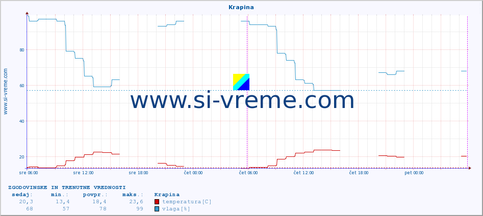 POVPREČJE :: Krapina :: temperatura | vlaga | hitrost vetra | tlak :: zadnja dva dni / 5 minut.