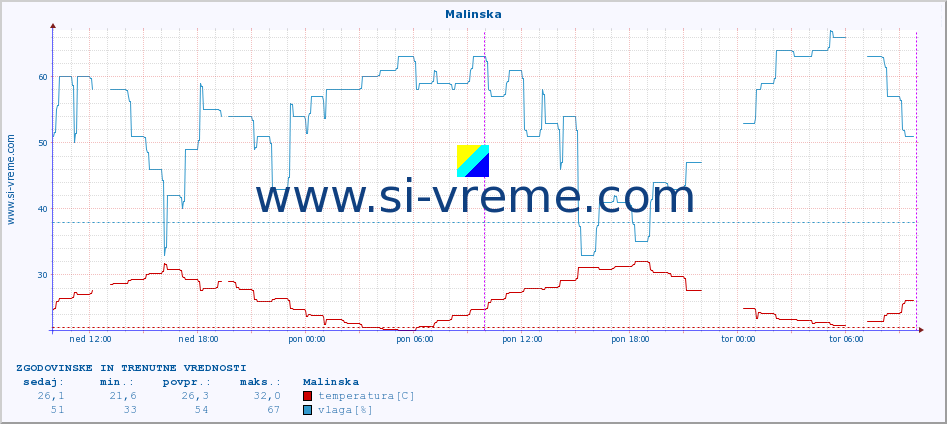 POVPREČJE :: Malinska :: temperatura | vlaga | hitrost vetra | tlak :: zadnja dva dni / 5 minut.