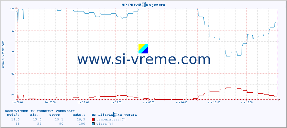 POVPREČJE :: NP PlitviÄka jezera :: temperatura | vlaga | hitrost vetra | tlak :: zadnja dva dni / 5 minut.