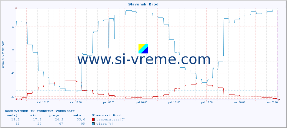 POVPREČJE :: Slavonski Brod :: temperatura | vlaga | hitrost vetra | tlak :: zadnja dva dni / 5 minut.