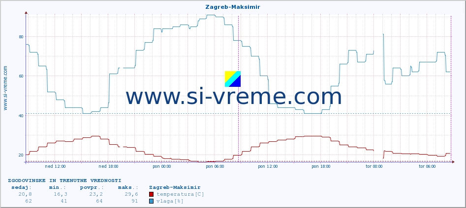 POVPREČJE :: Zagreb-Maksimir :: temperatura | vlaga | hitrost vetra | tlak :: zadnja dva dni / 5 minut.