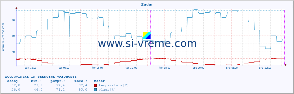 POVPREČJE :: Zadar :: temperatura | vlaga | hitrost vetra | tlak :: zadnja dva dni / 5 minut.