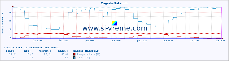 POVPREČJE :: Zagreb-Maksimir :: temperatura | vlaga | hitrost vetra | tlak :: zadnja dva dni / 5 minut.